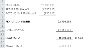 Cara Menghitung Persentase Laba Dengan Rumus Dalam Excel